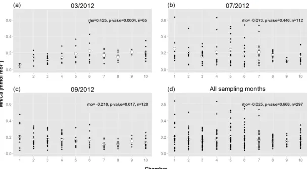 Figure 5. Mn/Ca of all measured specimens as a function of chamber succession. (a) March; (b) July; (c) September; (d) all combined.