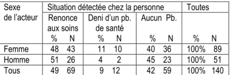 Tableau 4 : Fréquence des situations détectées selon le sexe des acteurs  Sexe  