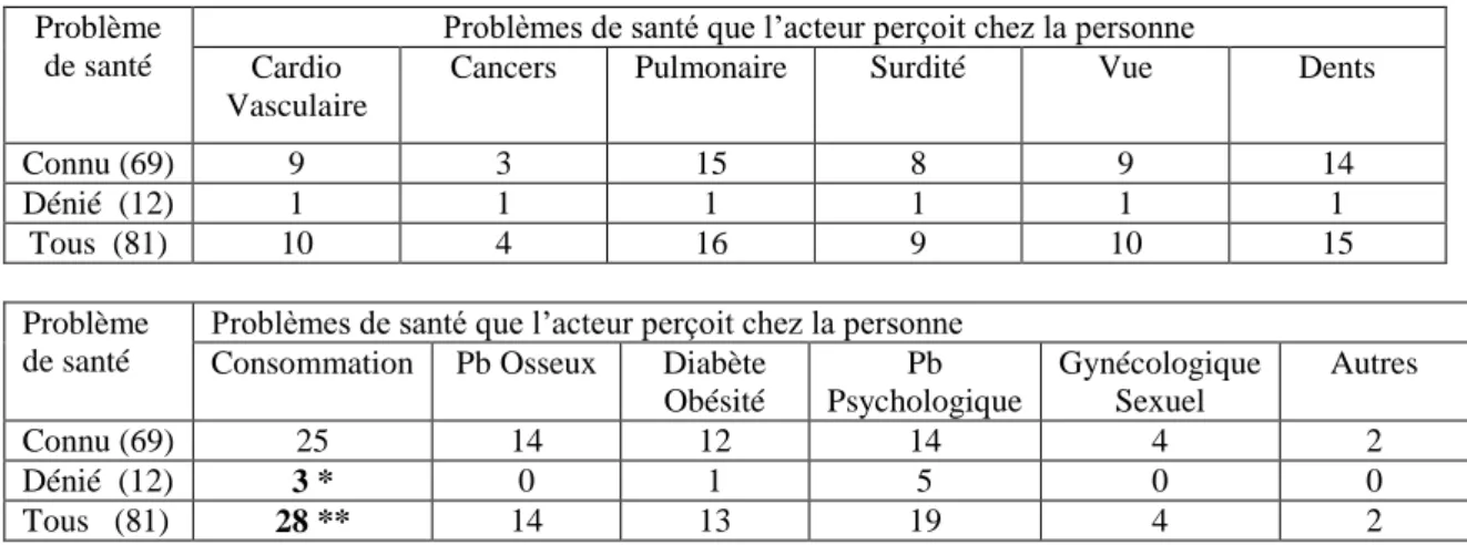 Tableau construit sur la strate des 81 personnes négligentes. 