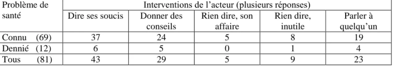 Tableau construit sur la strate des 81 personnes négligentes. 