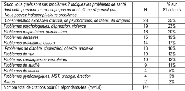 Tableau 2 : Fréquence de chaque type de problème de santé attribué aux personnes. 