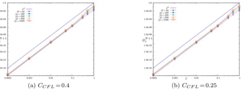 Figure 2: Space integral of the relative entropy φ N ε +1 with respect to ε in log scale with the discontinuous initial data and γ = 1.4.