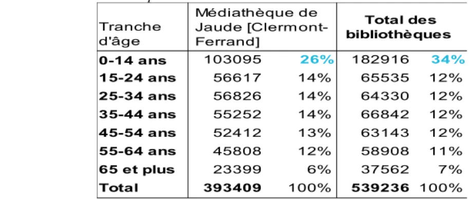 Tableau 3: Emprunts par bibliothèque et par âge –   Lecture : * 26% des emprunts à la médiathèque Jaude sont  réalisés par des abonnés de moins de 15 ans.