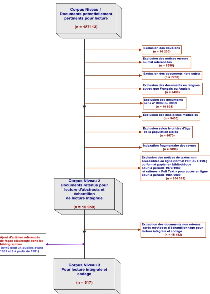 Graphique I.5 : Récapitulatif de la procédure de sélection du corpus