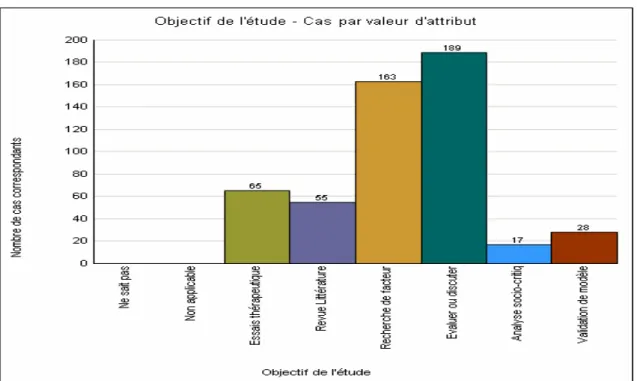 Graphique I.6 : Répartition par type d’objectif des documents analysés (n=517) 