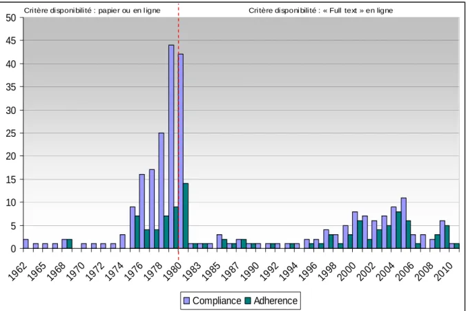 Graphique II.3 : Nombre de publications recourant aux termes compliance et/ou adherence dans les  documents de langue anglaise (n=306 des 517 documents du corpus niv 3) 9