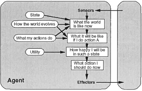 Figure 2.4: Utility based agent