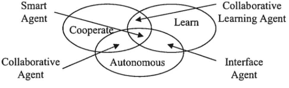 figure 2.5: Nwana’s agent classification by agent’s primary attributes