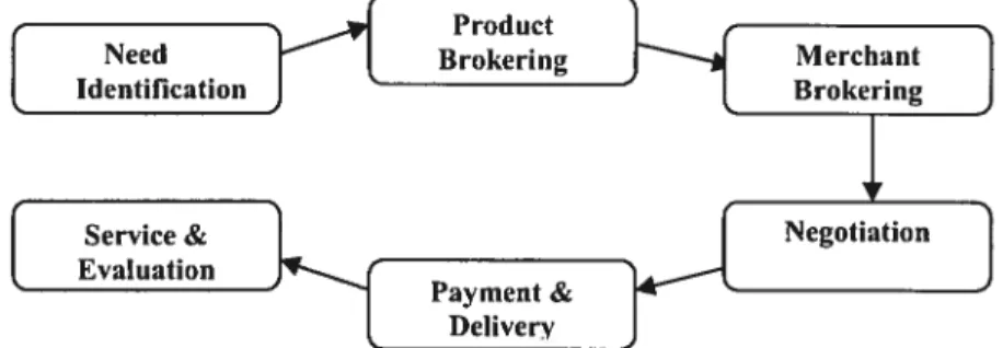 Figure 2.6: Consumer Buying Behavior Model