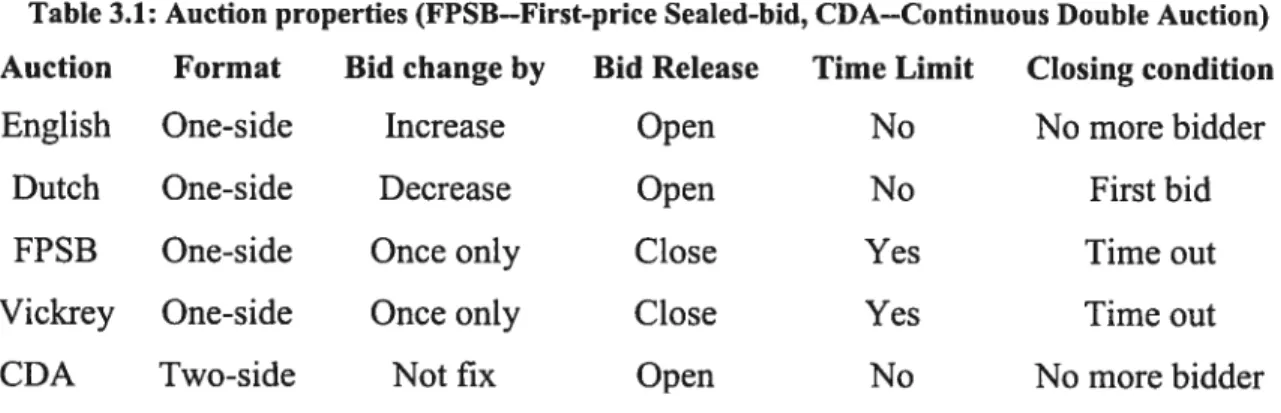 Table 3.1: Auction properties (FPSB--First-price Sealed-bid, CDA—Continuous Double Auction) Auction Format Bid change by Bid Release Time Limit Closing condition