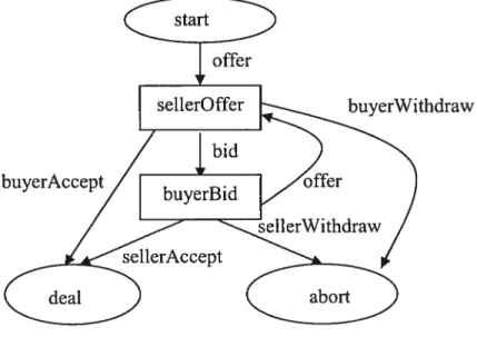 figure 4.1: Negotiation protocol