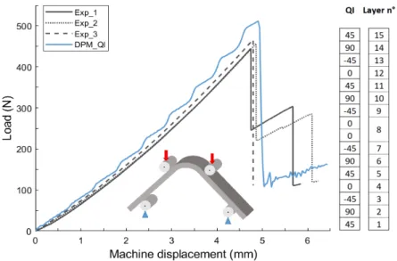 Fig.  10: Comparison between experimental and DPM load/machine displacement curves of QI specimen