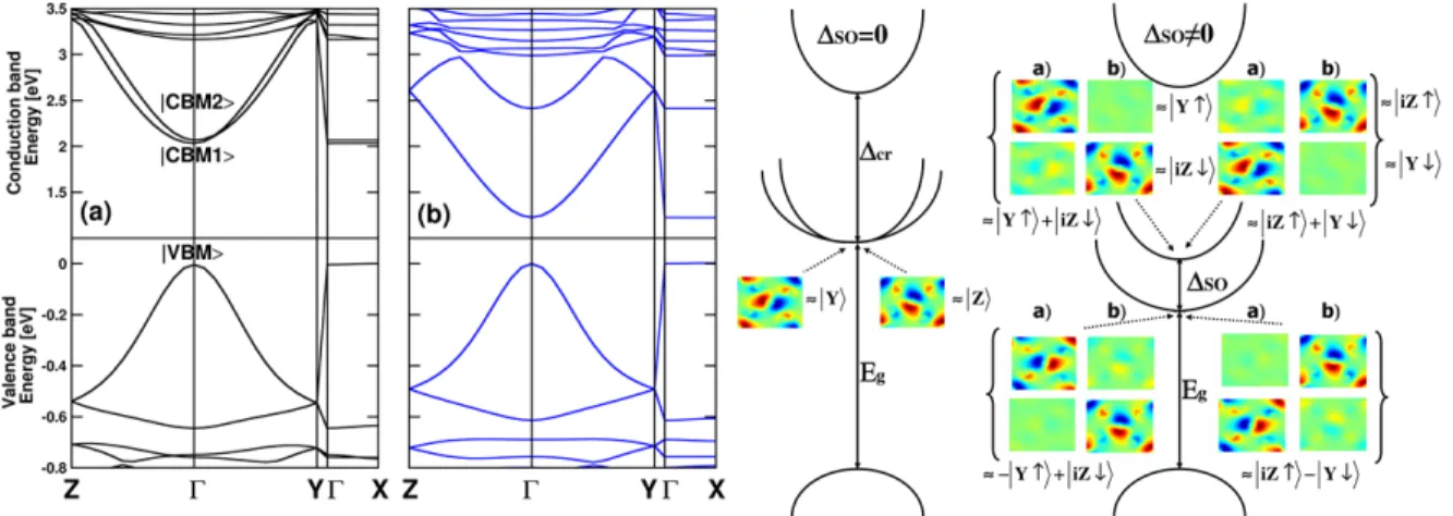 Figure  6.  (left)  Electronic  band  structure  of  the  layered  HOP  ([pFC 6 H 5 C 2 H 4 NH 3 ] 2 PbI 4 ),  (a)  without and (b) with SOC at the GGA level of theory with the ABINIT code
