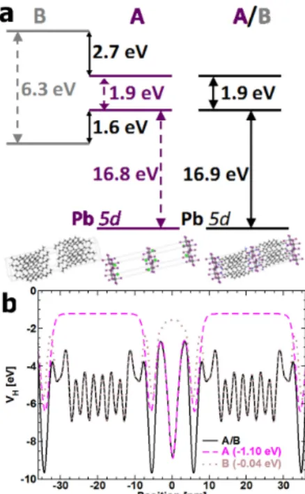 Figure  8.  (a)  Schematic  representation  of  the  CB  and  VB  band  alignment  considering  the  (C 10 H 21 NH 3 ) 2 PbI 4   layered  HOP  (A/B)  as  a  composite  structure  made  of  A  and  B  modeled  by  (Na) 2 PbI 4   and  C 10 H 21 CH 3 ,  respe