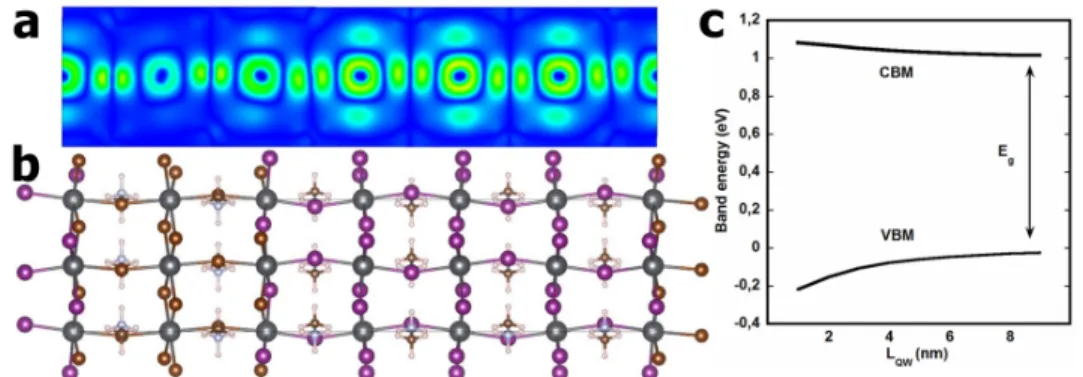 Figure 10. (a) Representation of the electronic density for the VBM of the short superlattice SL2  containing  two  CH 3 NH 3 PbI 3   cells  and  one  CH 3 NH 3 PbBr 3   cell  (Figure  9)