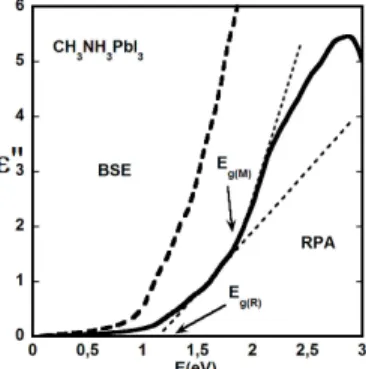 Figure  11.    Comparison  of  the  dielectric  constant  variation  of  CH 3 NH 3 PbI 3   in  the  cubic  phase  with  (dotted  line,  BSE  calculation)  and  without  (straight  line,  RPA  calculation)  the  excitonic  interaction