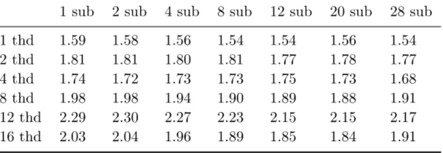 Table 1. Speed-up factor for the standard CASToR version with respect to the on-the-fly version, varying the numbers of threads and subsets
