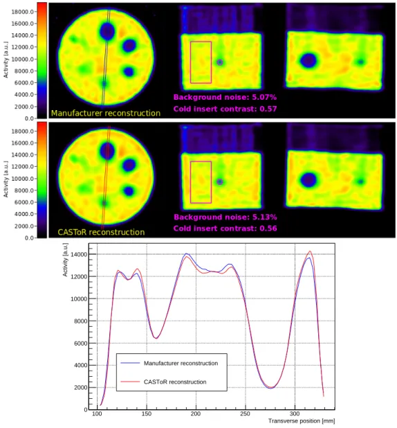 Figure 6. 99m Tc Jaszczak phantom data set acquired on a Symbia Intevo SPECT/CT dual-head system (parallel collimators) with (top) manufacturer and (bottom) CASToR reconstructions (see text for details)
