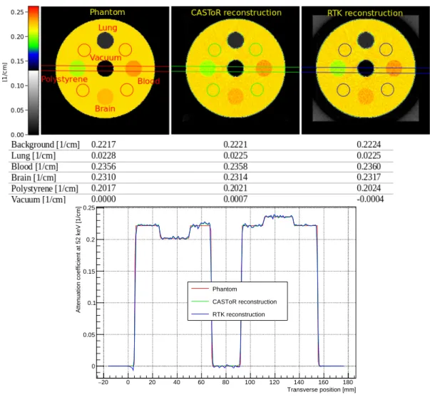 Figure 7. CASToR reconstruction of a CBCT simulated data set (see text for details) with (left) the original phantom, (middle) CASToR reconstruction and (right) RTK reconstruction