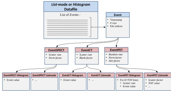 Figure 2. A generic data-file is viewed as a collection of generic Events. This allows a unique implementation of the iterative core algorithm at the highest level
