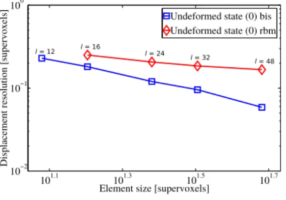 Figure 7: Standard displacement resolutions as functions of the element size ` expressed in supervoxels for two different scans
