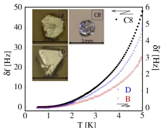Figure 1: Temperature dependence of the frequency shift δf(T), for B (square) D (triangle) (right scale)and C8  (cir-cle) (left scale)NbS 2 single crystals