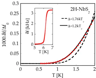 Fig. 1 shows typical δf(T ) curves between 0.08 T c