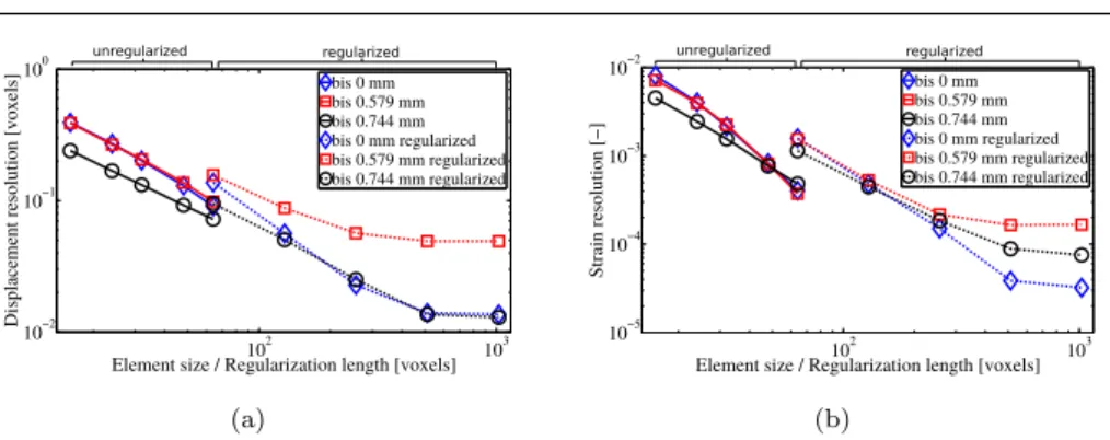 Fig. 6 Standard displacement (a) and equivalent strain (b) resolutions as functions of the element size or regularization length