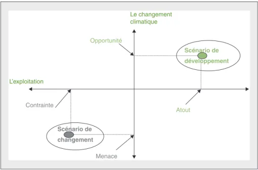 Figure 7. Schéma d'organisation des informations concernant l'exploitation.