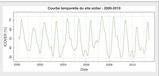 Figure 3. Évolution de la fraction de couverture végétale (fCOVER) sur l'ensemble du Grand Ouest, de mars 2000 à mars 2011.