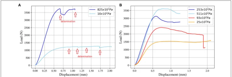 FIGURE 12 | Results of ILSS measurements for different compaction pressure levels in the heated oven (*: average thickness of the laminate in mm).