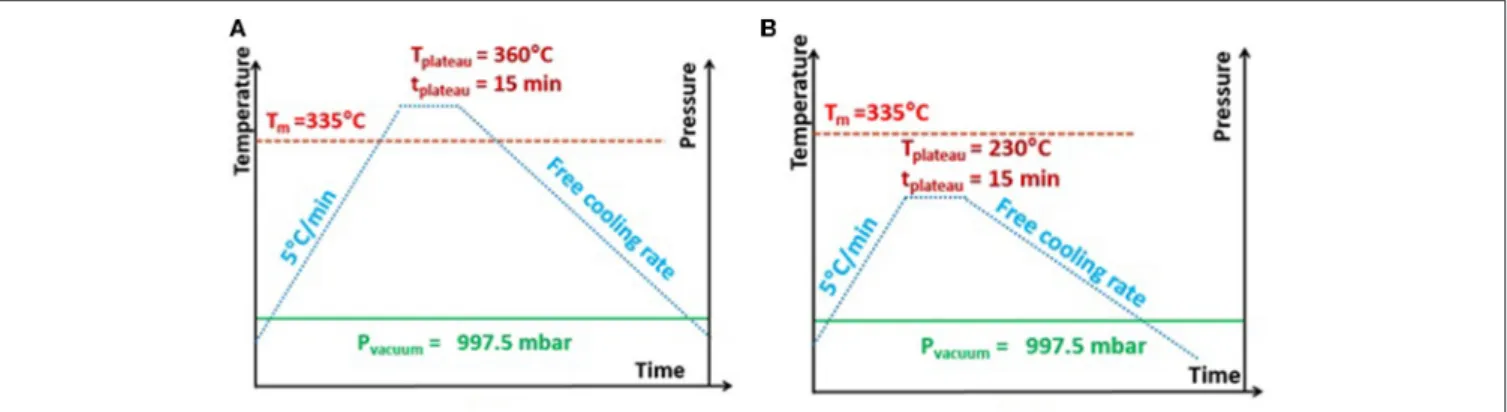 FIGURE 3 | Manufacturing cycles. (A) First cycle. (B) Third cycle.