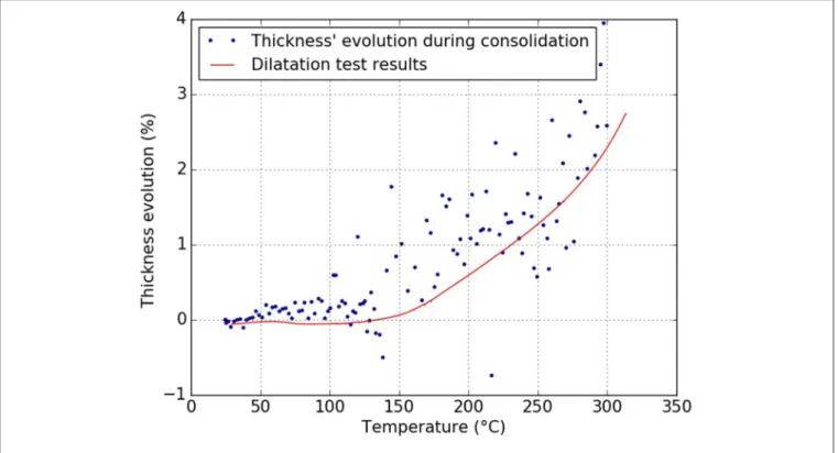 FIGURE 7 | Comparison between thermal expansion and laminate thickness results.