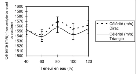 Figure 5 : Evolution de la célérité du son dans un échantillon de sédiment en fonction de la teneur en eau.