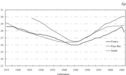 GRAPHIQUE 2 : ÂGE MOYEN DE LA MÈRE À LA NAISSANCE   PAR GÉNÉRATION DE FEMMES 