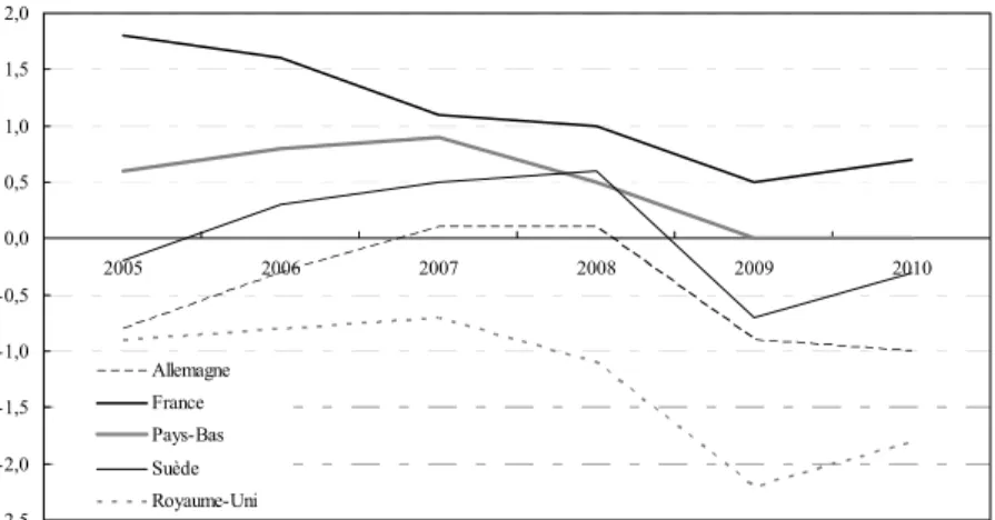 GRAPHIQUE 10 : ÉCART DE TAUX DE CHÔMAGE ENTRE LES FEMMES ET LES HOMMES   (F-H, 15-64 ANS)  En points de %  -2,5-2,0-1,5-1,0-0,50,00,51,01,52,0 2005 2006 2007 2008 2009 2010Allemagne FrancePays-BasSuèdeRoyaume-Uni