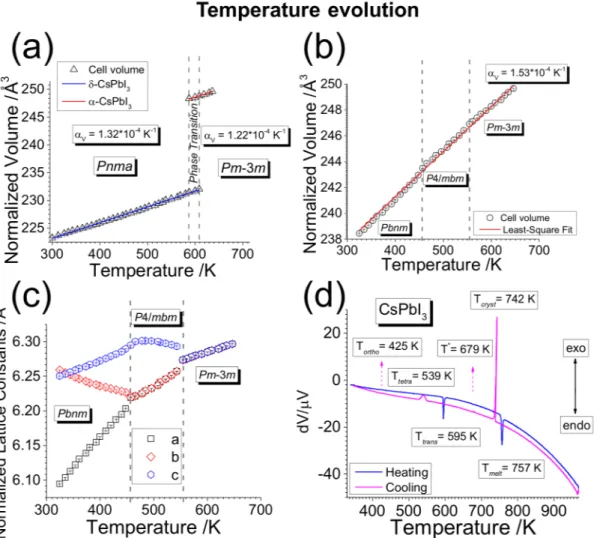 Figure 3: Temperature evolution of CsP bI 3 . (a) δ-CsP bI 3 (Pnma ) expands linearly on heating up to the transition temperature at around 600K where the phase transition to α-CsP bI 3 (P m3m) produces a large increase in the cell volume