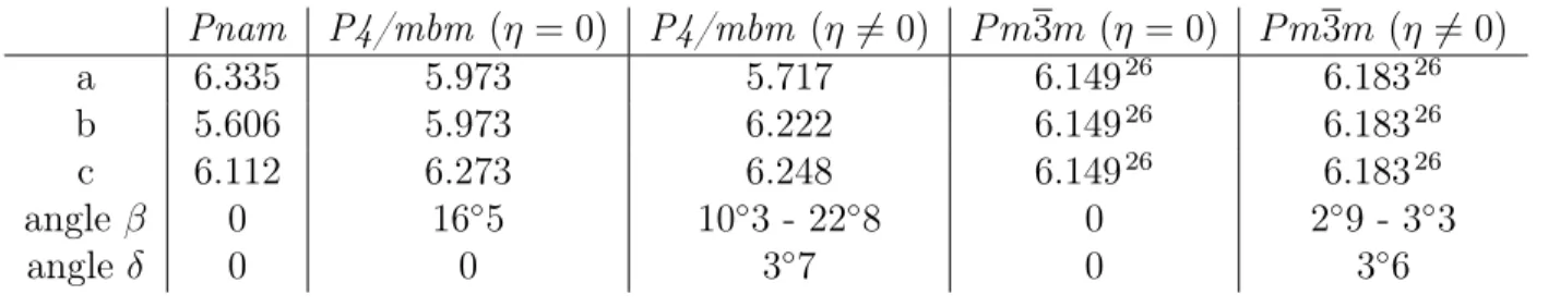Table 1: Normalized lattice constants ( A) and octahedral tilting angles ˚ 42 of the 3 black phases of CsP bI 3 from SXRD.