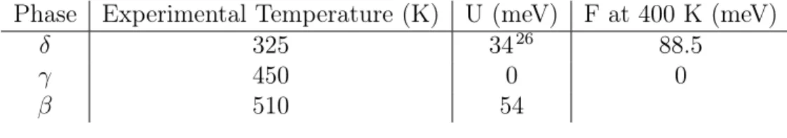 Table 3: Total energies (U) and free energies (F) of CsP bI 3 phases, given per formula unit of 5 atoms.