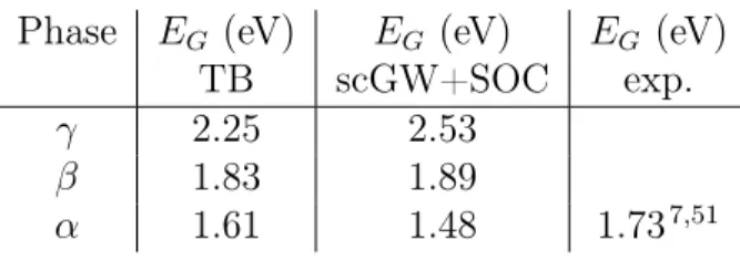 Table 4: Comparison of electronic band gaps obtained within the TB model and from scGW calculations including SOC for the experimental determined crystal structures (figure 2c).