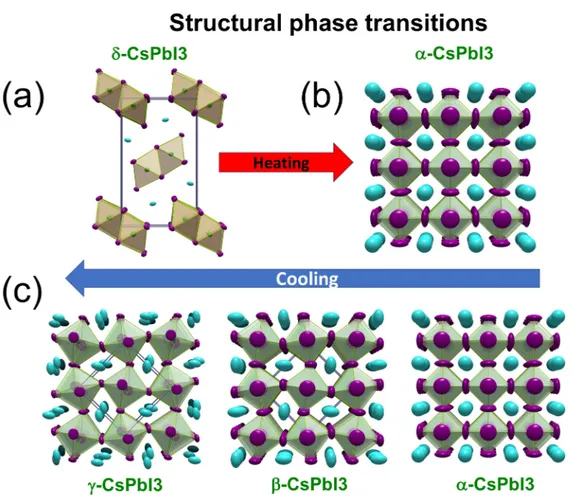 Figure 2: Structural phase transitions in CsP bI 3 versus temperature. (a) The initial yellow perovskitoid phase (δ-CsP bI 3 , N H 4 CdCl 3 -type) converts to (b) the black perovskite phase (α-CsP bI 3 , CaT iO 3 -type) as the temperature exceeds the trans