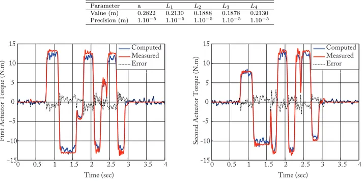 Table 2 five-bar mechanism: geometric parameters Parameter a L 1 L 2 L 3 L 4 Value (m) 0.2822 0.2130 0.1888 0.1878 0.2130 Precision (m) 1.10 −5 1.10 −5 1.10 −5 1.10 −5 1.10 −5 0 0.5 1 1.5 2 2.5 3 3.5 4−15−10−5051015 Time (sec)