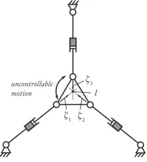 Fig. 2 Example of Type 2 singularity of a 3–RPR planar parallel robot (grey joints denote actuated joints): in that case, the platform has one uncontrollable motion which is an instantaneous rotation around the point I