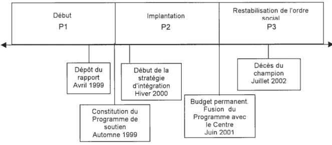 Fig. 1 Continuum de l’intégration de WebCT à l’Université