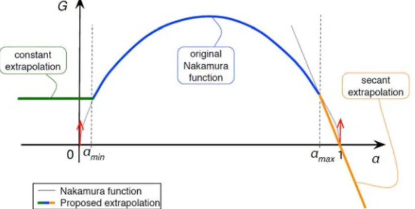 Figure  1. The  original  Nakamura  function  G  (equation  (2))  is  singular  when  α=0  and  when  α=1  (vertical  tangent,  represented  by  the  red  arrows)