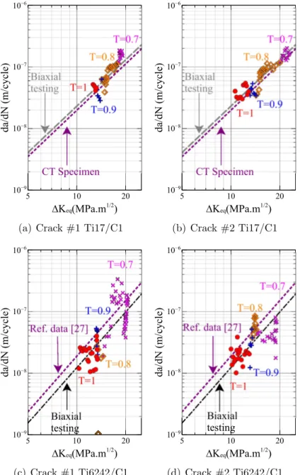 Figure 4: FCGR evolution function of proposed equivalent SIF, ∆K eq eq. 2, for each crack front and each tested specimen