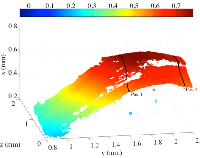 Figure 10: Roughness measurement of crack 2 test Ti6242/C2; colorbar corresponds to z-values in mm.