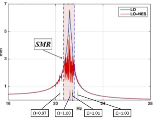 Figure 11: Experimental spectra of the LO’s displacement with (red) and with- with-out (blue) the VI-NES