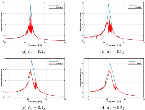 Figure 3: Experimental spectra of the primary mass displacement with (red) and without (blue) the VI-NES for four different levels of external forcing