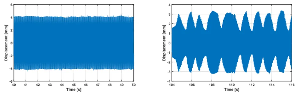 Figure 4: Time series: constant amplitude response - ¨ x e = 0.4g − f = 20.9Hz (left) and strongly modulated response - ¨x e = 0.4g − f = 21.5Hz (right).